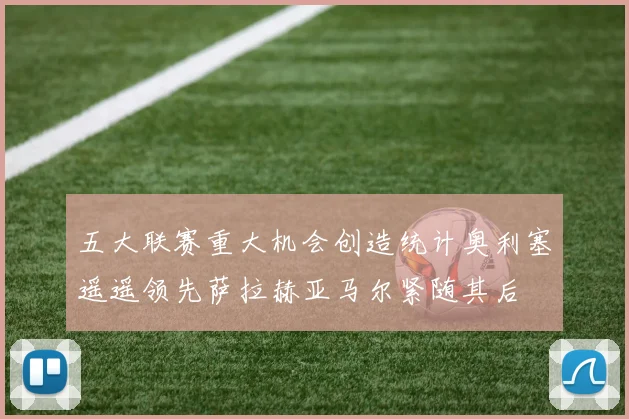 五大联赛重大机会创造统计奥利塞遥遥领先萨拉赫亚马尔紧随其后